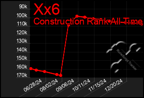 Total Graph of Xx6