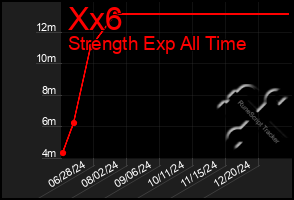 Total Graph of Xx6