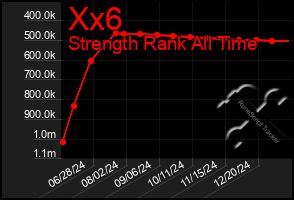 Total Graph of Xx6