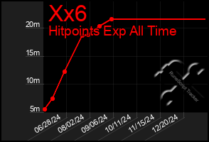 Total Graph of Xx6