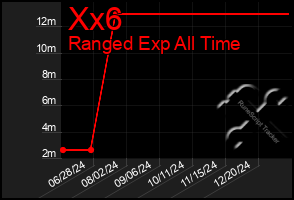 Total Graph of Xx6