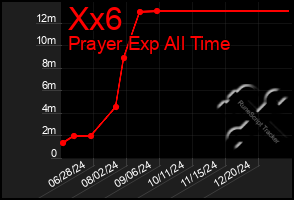 Total Graph of Xx6