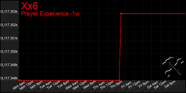 Last 7 Days Graph of Xx6