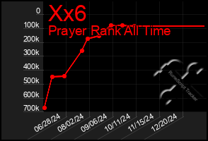 Total Graph of Xx6