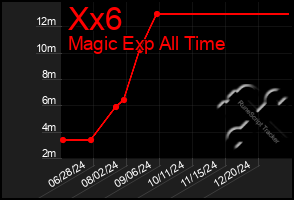 Total Graph of Xx6