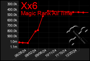 Total Graph of Xx6