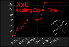 Total Graph of Xx6