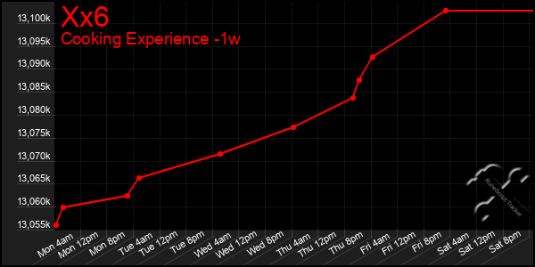 Last 7 Days Graph of Xx6