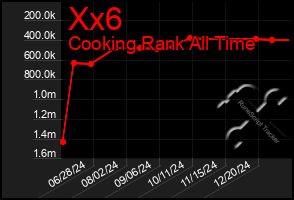 Total Graph of Xx6