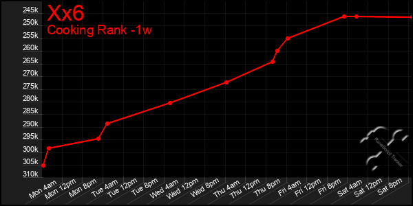 Last 7 Days Graph of Xx6