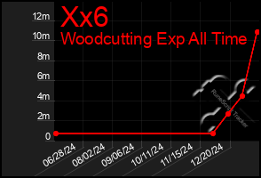 Total Graph of Xx6