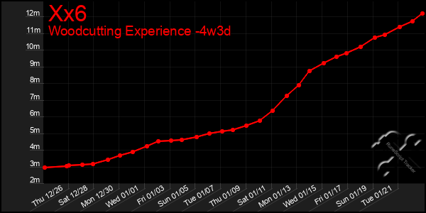 Last 31 Days Graph of Xx6