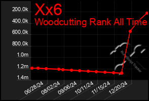 Total Graph of Xx6