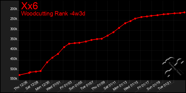 Last 31 Days Graph of Xx6