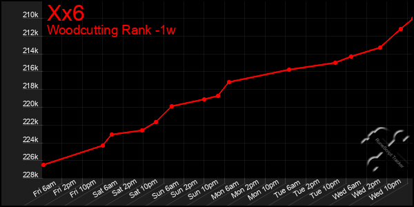 Last 7 Days Graph of Xx6