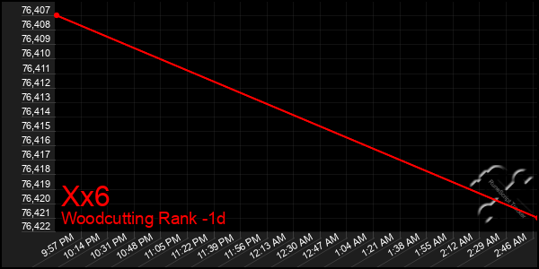 Last 24 Hours Graph of Xx6