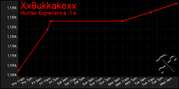 Last 7 Days Graph of Xx8ukkakexx