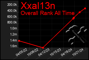 Total Graph of Xxal13n