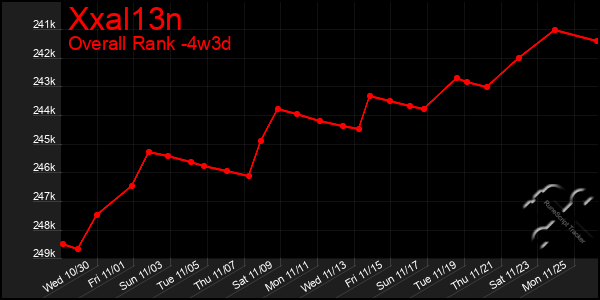 Last 31 Days Graph of Xxal13n