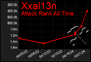 Total Graph of Xxal13n