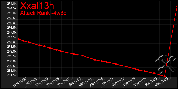 Last 31 Days Graph of Xxal13n