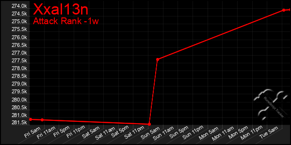 Last 7 Days Graph of Xxal13n