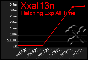 Total Graph of Xxal13n