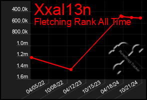 Total Graph of Xxal13n