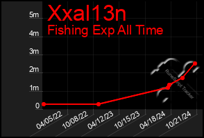 Total Graph of Xxal13n