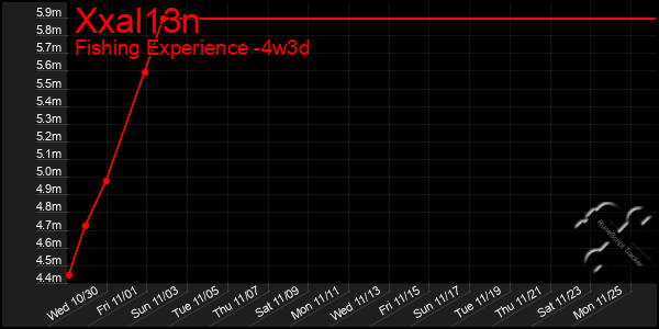 Last 31 Days Graph of Xxal13n