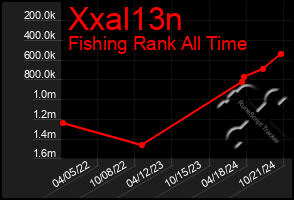 Total Graph of Xxal13n