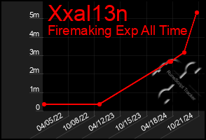 Total Graph of Xxal13n