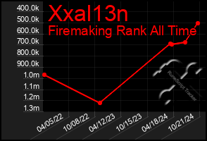 Total Graph of Xxal13n