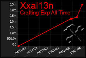 Total Graph of Xxal13n