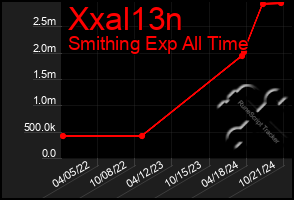 Total Graph of Xxal13n