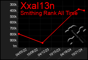 Total Graph of Xxal13n