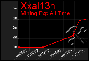 Total Graph of Xxal13n