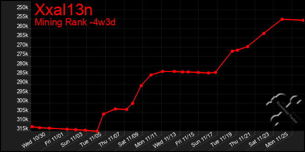 Last 31 Days Graph of Xxal13n