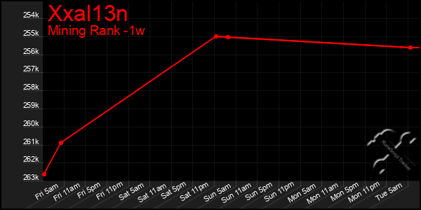 Last 7 Days Graph of Xxal13n