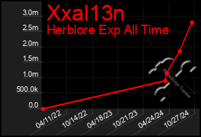 Total Graph of Xxal13n