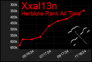 Total Graph of Xxal13n