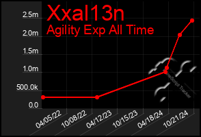 Total Graph of Xxal13n