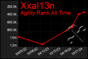 Total Graph of Xxal13n