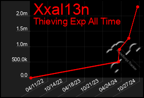 Total Graph of Xxal13n