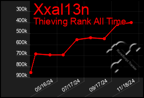 Total Graph of Xxal13n