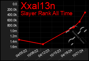 Total Graph of Xxal13n