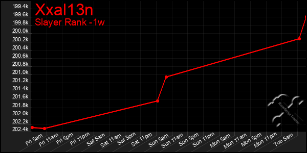 Last 7 Days Graph of Xxal13n