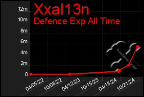 Total Graph of Xxal13n