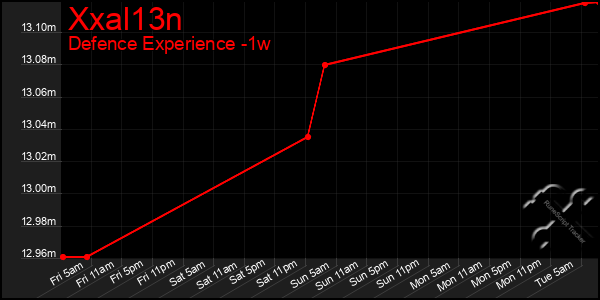 Last 7 Days Graph of Xxal13n