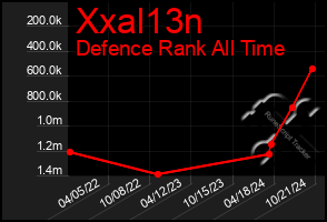 Total Graph of Xxal13n